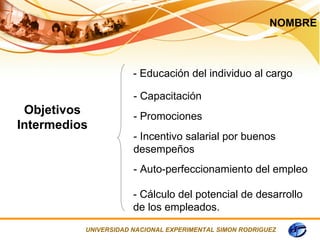 NOMBRE



                      - Educación del individuo al cargo

                      - Capacitación
 Objetivos            - Promociones
Intermedios
                      - Incentivo salarial por buenos
                      desempeños
                      - Auto-perfeccionamiento del empleo

                      - Cálculo del potencial de desarrollo
                      de los empleados.
          UNIVERSIDAD NACIONAL EXPERIMENTAL SIMON RODRIGUEZ
 