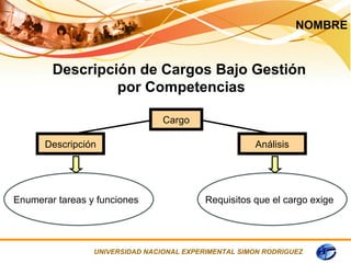 NOMBRE


        Descripción de Cargos Bajo Gestión
                 por Competencias

                                 Cargo

      Descripción                                     Análisis




Enumerar tareas y funciones                Requisitos que el cargo exige




                 UNIVERSIDAD NACIONAL EXPERIMENTAL SIMON RODRIGUEZ
 
