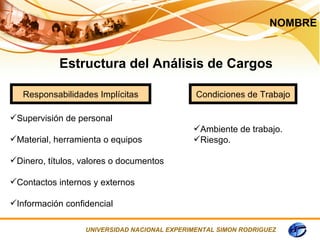 NOMBRE


            Estructura del Análisis de Cargos

   Responsabilidades Implícitas               Condiciones de Trabajo

Supervisión de personal
                                             Ambiente de trabajo.
Material, herramienta o equipos             Riesgo.

Dinero, títulos, valores o documentos

Contactos internos y externos

Información confidencial

                  UNIVERSIDAD NACIONAL EXPERIMENTAL SIMON RODRIGUEZ
 