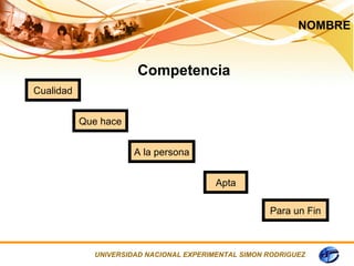 NOMBRE


                      Competencia
Cualidad


           Que hace


                      A la persona


                                         Apta

                                                     Para un Fin



             UNIVERSIDAD NACIONAL EXPERIMENTAL SIMON RODRIGUEZ
 