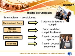 NOMBRE


                        DISEÑO DE FUNCIONES

Se establecen 4 condiciones:
                                       Conjunto de tareas a
Contenido del Cargo
                                             cumplir
     Métodos                             Cómo se deben
    y Procesos                          cumplir las tareas

 Responsabilidad                        A quién deberá
                                           reportar
   Autoridad                            A quién deberá
                                          supervisar

                 UNIVERSIDAD NACIONAL EXPERIMENTAL SIMON RODRIGUEZ
 