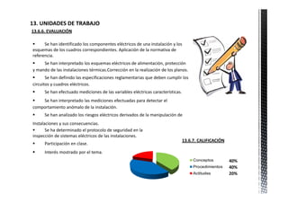 13. UNIDADES DE TRABAJO            
13.6.6. EVALUACIÓN

      Se han identificado los componentes eléctricos de una instalación y los 
 esquemas de los cuadros correspondientes. Aplicación de la normativa de 
 referencia.
     Se han interpretado los esquemas eléctricos de alimentación, protección 
 y mando de las instalaciones térmicas.Corrección en la realización de los planos.
       Se han definido las especificaciones reglamentarias que deben cumplir los 
 circuitos y cuadros eléctricos.
      Se han efectuado mediciones de las variables eléctricas características.
    Se han interpretado las mediciones efectuadas para detectar el 
 comportamiento anómalo de la instalación.
      Se han analizado los riesgos eléctricos derivados de la manipulación de 
 Instalaciones y sus consecuencias.
       Se ha determinado el protocolo de seguridad en la 
 inspección de sistemas eléctricos de las instalaciones.
                                                                                  13.6.7. CALIFICACIÓN
      Participación en clase. 
      Interés mostrado por el tema.
                                                                                                         40%
                                                                                                         40%
                                                                                                         20%
 