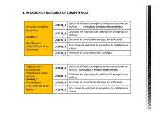 3. RELACION DE UNIDADES DE COMPETENCIA


                                     Evaluar la eficiencia energética de las instalaciones de 
                          UC1194_3
 Eficiencia energética               edificios.        (vinculado al módulo desarrollado)
 de edificios
                                     Colaborar en el proceso de certificación energética de 
                          UC1195_3
                                     edificios.
 ENA358_3 
                          UC1196_3   Gestionar el uso eficiente del agua en edificación.
 (Real Decreto 
                                     Determinar la viabilidad de proyectos de instalaciones 
 1698/2007, de 14 de      UC0842_3
                                     solares.
 Diciembre)
                          UC1197_3   Promover el uso eficiente de la energía.




 Organización y                      Evaluar la eficiencia energética de las instalaciones de 
                          UC0842_3
 proyectos de                        edificios. (vinculado al módulo desarrollado)
 instalaciones solares 
                                     Colaborar en el proceso de certificación energética de 
 térmicas                 UC0846_3
                                     edificios.
 ENA264_3  
 (Real Decreto            UC0847_3   Gestionar el uso eficiente del agua en edificación.
 1111/2007, de 24 de 
                                     Determinar la viabilidad de proyectos de instalaciones 
 Agosto)                  UC0848_3
                                     solares.
 