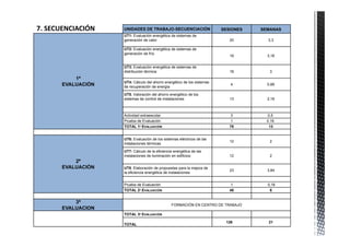 7. SECUENCIACIÓN   UNIDADES DE TRABAJO-SECUENCIACIÓN                    SESIONES   SEMANAS
                   UT1: Evaluación energética de sistemas de
                   generación de calor                                     20        3,3
                   .
                   UT2: Evaluación energética de sistemas de
                   generación de frío
                                                                           19        3,16


                   UT3: Evaluación energética de sistemas de
                   distribución térmica:                                   18         3
                   .
          1ª
                   UT4: Cálculo del ahorro energético de los sistemas
      EVALUACIÓN   de recuperación de energía
                                                                           4         0,66

                   UT5. Valoración del ahorro energético de los
                   sistemas de control de instalaciones                    13        2,16



                   Actividad extraescolar                                   3        0,5
                   Prueba de Evaluación                                     1        0,16
                   TOTAL 1ª EVALUACIÓN                                     78         13


                   UT6: Evaluación de los sistemas eléctricos de las
                                                                           12         2
                   instalaciones térmicas

                   UT7: Cálculo de la eficiencia energética de las
                   instalaciones de iluminación en edificios:              12         2
          2ª
      EVALUACIÓN   UT8: Elaboración de propuestas para la mejora de
                                                                           23        3,84
                   la eficiencia energética de instalaciones


                   Prueba de Evaluación                                     1        0,16
                   TOTAL 2ª EVALUACIÓN                                     48         8


          3ª
                                               FORMACIÓN EN CENTRO DE TRABAJO
      EVALUACION
                   TOTAL 3ª EVALUACIÓN

                                                                         126          21
                   TOTAL
 