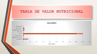 TABLA DE VALOR NUTRICIONAL
calorias, 15
grasas totales, 0
saturadas , 1.4
sodio, 180
potasio, 0
carbohidratos, 4
azucaras , 4
proteinas , 0
CALORIAS
GRASAS TOTALES
SATURADAS
SODIO
POTASIO
CARBOHIDRATOS
AZUCARAS
PROTEINAS
0 20 40 60 80 100 120 140 160 180 200
VALORES
VALORES