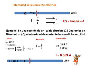Intensidad de la corriente eléctrica

q

Cable
C
s

C/s = ampere = A

Ejemplo : En una sección de un cable circulan 125 Coulombs en
30 minutos. ¿Qué intensidad de corriente hay en dicha sección?
Datos:

q = 125 C

Cable

 