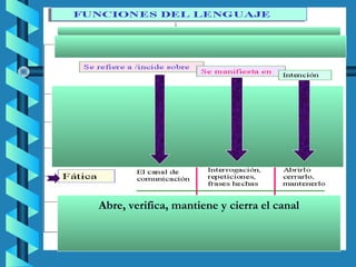 Abre, verifica, mantiene y cierra el canal
 