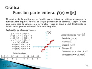 El modelo de la gráfica de la función parte entera se obtiene evaluando la
función para algunos valores de x que pertenecen al dominio. Luego se hace
una tabla para la variable x y la variable y que es igual a f(x). Finalmente se
localizan los puntos y se unen formando la gráfica.
 
 
 
 0),1,0[y0)(0,:Intercepto
Zb1,bxb:Constante
}{:Decrece
,-:Crece
Z:Alcance
,-:Dominio
deticasCaracterís



 xf(x)
𝑓(𝑥)
𝑥
Tabla de valores
x -2 -1.7 −1.2 -1 0 0.2 0.8 0.9
Y -2 -2 −2 -1 0 0 0 0
Evaluación de algunos valores
𝑦 = 𝑓 −2 = −2 = −2
𝑦 = 𝑓 −1.7 = −1.7 = −2
𝑦 = 𝑓 −1.2 = −1.2 = −2
𝑦 = 𝑓 −1 = −1 = −1
𝑦 = 𝑓 0 = 0 = 0
𝑦 = 𝑓 0.2 = 0.2 = 0
𝑦 = 𝑓 0.8 = 0.8 = 0
𝑦 = 𝑓 0.9 = 0.9 = 0
46
Prof. Fredes Rodríguez
Prof. Miguel L. Colón
 