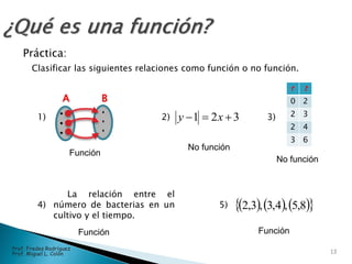 Práctica:
Clasificar las siguientes relaciones como función o no función.
1) 2) 3)
4) 5)
No función
Función
No función
Función Función
13
Prof. Fredes Rodríguez
Prof. Miguel L. Colón






BA
321  xy
r t
0 2
2 3
2 4
3 6
La relación entre el
número de bacterias en un
cultivo y el tiempo.
      8,5,4,3,3,2
 
