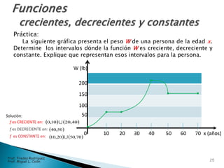 Solución:
f es CRECIENTE en:
f es DECRECIENTE en:
f es CONSTANTE en:
   40,2010,0 
 50,40
   70,5020,10 
0 10 20 30 40 50 60 70 x (años)
W (lb)
200
150
100
50
Práctica:
La siguiente gráfica presenta el peso W de una persona de la edad x.
Determine los intervalos dónde la función W es creciente, decreciente y
constante. Explique que representan esos intervalos para la persona.
25
Prof. Fredes Rodríguez
Prof. Miguel L. Colón
 