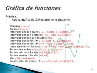Práctica:
Para la gráfica de f(x) determine lo siguiente:
Dominio:
Alcance:
Intervalos donde f crece
Intervalos donde f decrece:
Intervalos donde f es constante:
Intervalos donde f(x)>0:
Intervalos donde f(x)<0:
Intersecciones en los ejes:
Puntos de cambio:
Puntos máximos locales:
Puntos mínimos locales:
f(4):
En que valor de x f(x)=-1:
𝑥
𝑦
𝑓(𝑥)
−∞, ∞
−∞, ∞
: −∞, −6.5 ⋃ −5, −2.5 ⋃ 4, ∞
−6.5, −5 ⋃ −2.5, 0 ⋃ 2,4
0,2
−7, −6 ⋃ −4, −0.5 ⋃ 5.4, ∞
−∞, −7 ⋃ −6, −4 ⋃ −0.5, 5.4
−7,0 ; −6,0 ; −4,0 ; 0.5,0 ; 5.4,0 ; (0, −1)
−6.5, 1 ; −5, −3 ; −2.5,3
−6.5, 1 ; −2.5, 3
−5, −3
𝑓 4 = 𝑖𝑛𝑑𝑒𝑓𝑖𝑛𝑖𝑑𝑜
𝑥 ≈ −7.4, −6.2, −4.3, 0,2 , 5.2
33
Prof. Fredes Rodríguez
Prof. Miguel L. Colón
 