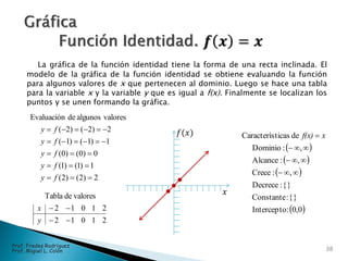 21012
21012
valoresdeTabla


y
x
La gráfica de la función identidad tiene la forma de una recta inclinada. El
modelo de la gráfica de la función identidad se obtiene evaluando la función
para algunos valores de x que pertenecen al dominio. Luego se hace una tabla
para la variable x y la variable y que es igual a f(x). Finalmente se localizan los
puntos y se unen formando la gráfica.
2)2()2(
1)1()1(
0)0()0(
1)1()1(
2)2()2(
valoresalgunosdeEvaluación





fy
fy
fy
fy
fy
 
 
 
 0,0:Intercepto
}{:Constante
}{:Decrece
,:Crece
,:Alcance
,:Dominio
deticasCaracterís



 xf(x)𝑓(𝑥)
𝑥
38
Prof. Fredes Rodríguez
Prof. Miguel L. Colón
 