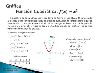 41014
21012
valoresdeTabla
y
x 
La gráfica de la función cuadrática tiene la forma de parábola. El modelo de
la gráfica de la función cuadrática se obtiene evaluando la función para algunos
valores de x que pertenecen al dominio. Luego se hace una tabla para la
variable x y la variable y que es igual a f(x). Finalmente se localizan los puntos
y se unen formando la gráfica.
4)2()2(
1)1()1(
0)0()0(
1)1()1(
4)2()2(
valoresalgunosdeEvaluación
2
2
2
2
2





fy
fy
fy
fy
fy
 
 
 
 
 0,0:Intercepto
}{:Constante
,0-:Decrece
,0:Crece
0,:Alcance
,:Dominio
deticasCaracterís 2




 xf(x)
𝑓(𝑥)
𝑥
40
Prof. Fredes Rodríguez
Prof. Miguel L. Colón
 