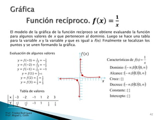 El modelo de la gráfica de la función recíproco se obtiene evaluando la función
para algunos valores de x que pertenecen al dominio. Luego se hace una tabla
para la variable x y la variable y que es igual a f(x). Finalmente se localizan los
puntos y se unen formando la gráfica.
   
   
   
}{:Intercepto
}{:Constante
,0U0,:Decrece
{}:Crece
,0U0,:Alcance
,0U0,:Dominio
1
deticasCaracterís




x
f(x)
𝑓(𝑥)
𝑥
Tabla de valores
x -3 -2 -1 1 2 3
Y −1
3
−1
2
-1 1 1
2
1
3
Evaluación de algunos valores
𝑦 = 𝑓 −3 = 1
−3
= −1
3
𝑦 = 𝑓 −2 = 1
−2
= −1
2
𝑦 = 𝑓 −1 = 1
−1
= −1
𝑦 = 𝑓 1 = 1
1
=1
𝑦 = 𝑓 2 = 1
2
= 1
2
𝑦 = 𝑓 3 = 1
3
= 1
3
42
Prof. Fredes Rodríguez
Prof. Miguel L. Colón
 