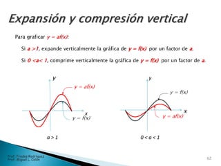 Para graficar y = af(x):
Si a >1, expande verticalmente la gráfica de y = f(x) por un factor de a.
Si 0 <a< 1, comprime verticalmente la gráfica de y = f(x) por un factor de a.
x
y
x
y
y = af(x)
y = f(x)
y = f(x)
y = af(x)
a > 1 0 < a < 1
62
Prof. Fredes Rodríguez
Prof. Miguel L. Colón
 