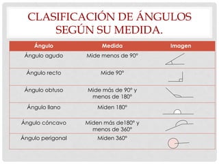 Ángulo Medida Imagen
Ángulo agudo Mide menos de 90°
Ángulo recto Mide 90°
Ángulo obtuso Mide más de 90° y
menos de 180°
Ángulo llano Miden 180°
Ángulo cóncavo Miden más de180° y
menos de 360°
Ángulo perigonal Miden 360°
CLASIFICACIÓN DE ÁNGULOS
SEGÚN SU MEDIDA.
 