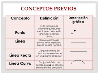 CONCEPTOS PREVIOS
Concepto Definición Descripción
gráfica
Punto
Es la marca más
pequeña que puede
efectuarse, carece de
anchura, longitud,
altura.
A
Línea Conjunto infinito de
puntos, tiene largo pero
carece de alto y ancho.
Línea Recta
Conjunto infinito de
puntos que se extiende
en una misma dirección
Línea Curva Conjunto infinito de
puntos que no se alinean
en una misma dirección.
 