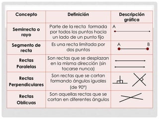 Concepto Definición Descripción
gráfica
Semirrecta o
rayo
Parte de la recta formada
por todos los puntos hacia
un lado de un punto fijo
A
Segmento de
recta
Es una recta limitada por
dos puntos
A B
Rectas
Paralelas
Son rectas que se desplazan
en la misma dirección (sin
tocarse nunca)
Rectas
Perpendiculares
Son rectas que se cortan
formando ángulos iguales
(de 90°)
Rectas
Oblicuas
Son aquellas rectas que se
cortan en diferentes ángulos
 
