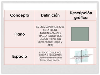 Concepto Definición
Descripción
gráfica
Plano
ES UNA SUPERFICIE QUE
SE EXTIENDE
INDEFINIDAMENTE
HACIA TODOS LOS
LADOS (tiene dos
dimensiones largo y
alto)
Espacio
ES TODO LO QUE NOS
RODEA Y ES ILIMITADO
(tiene tres dimensiones
largo, alto y ancho)
 