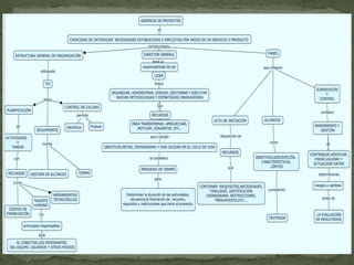 Presentación de gestión de proyectos capitulo 1 y 2