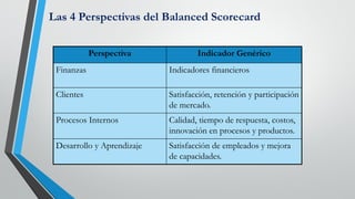 Perspectiva Indicador Genérico
Finanzas Indicadores financieros
Clientes Satisfacción, retención y participación
de mercad...
