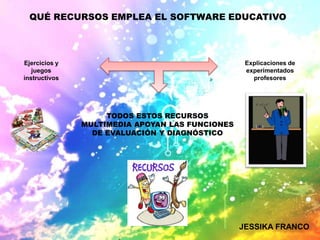 QUÉ RECURSOS EMPLEA EL SOFTWARE EDUCATIVO




Ejercicios y                                      Explicaciones de
   juegos                                         experimentados
instructivos                                        profesores




                    TODOS ESTOS RECURSOS
               MULTIMEDIA APOYAN LAS FUNCIONES
                 DE EVALUACIÓN Y DIAGNÓSTICO




                                                 JESSIKA FRANCO
 