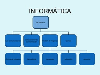INFORMÁTICA Se utiliza en Las comunicaciones Almacenamiento de información Gestión de negocios Control de procesos transportes La medicina educación comercio Ciencia 