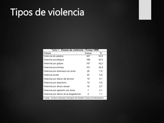 Tipos de violencia
 