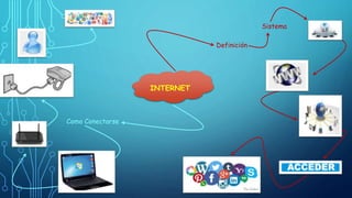 Definición
Como Conectarse
Sistema
INTERNET
 