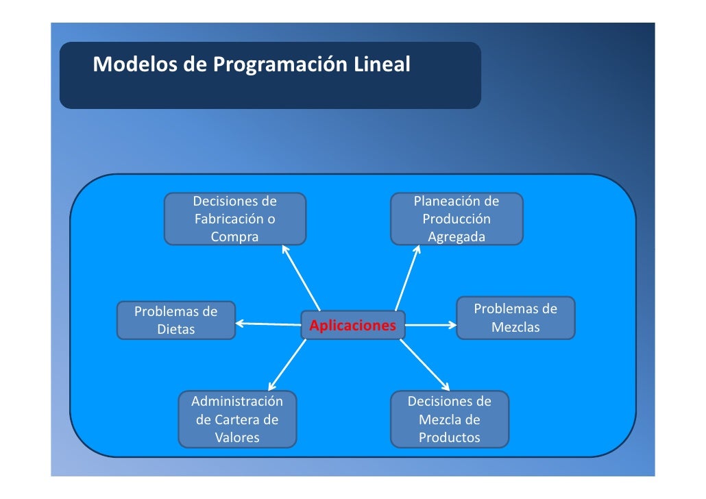 Investigción de Operaciones: Programación Lineal