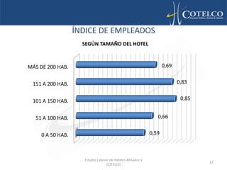 ÍNDICE DE EMPLEADOS
                     SEGÚN TAMAÑO DEL HOTEL



MÁS DE 200 HAB.                                                      0,69


 151 A 200 HAB.                                                             0,83


 101 A 150 HAB.                                                              0,85


  51 A 100 HAB.                                                  0,66


     0 A 50 HAB.                                              0,59



                     Estudio Laboral de Hoteles Afiliados a
                                                                                    12
                                  COTELCO
 