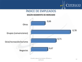 ÍNDICE DE EMPLEADOS
                     SEGÚN SEGMENTO DE MERCADO


                                                       0,66
                 Otros

                                                                          0,78
 Grupos (convenciones)

                                                                   0,71
Ocio/recreación/turismo

                                                           0,67
              Negocios


                          Estudio Laboral de Hoteles Afiliados a
                                                                             13
                                       COTELCO
 
