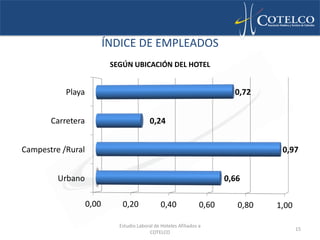 ÍNDICE DE EMPLEADOS
                           SEGÚN UBICACIÓN DEL HOTEL


           Playa                                                           0,72


       Carretera                           0,24


Campestre /Rural                                                                    0,97


         Urbano                                                          0,66

                   0,00       0,20              0,40              0,60      0,80   1,00

                             Estudio Laboral de Hoteles Afiliados a
                                                                                          15
                                          COTELCO
 