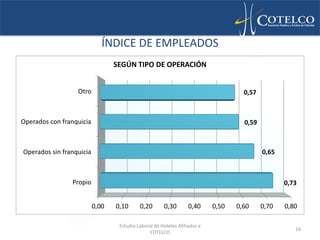 ÍNDICE DE EMPLEADOS
                                 SEGÚN TIPO DE OPERACIÓN


                  Otro                                                              0,57



Operados con franquicia                                                             0,59



Operados sin franquicia                                                                    0,65



                Propio                                                                            0,73


                          0,00   0,10      0,20       0,30        0,40     0,50   0,60     0,70   0,80

                                  Estudio Laboral de Hoteles Afiliados a
                                                                                                     16
                                               COTELCO
 