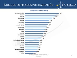 ÍNDICE DE EMPLEADOS POR HABITACIÓN
                               REGIONES DE COLOMBIA
        SAN ANDRÉS, ISLAS                                                                                  1,03
                  TOLIMA                                                                            0,96
                 BOYACÁ                                                                          0,90
              CARTAGENA                                                                   0,82
                 BOGOTÁ                                                            0,73
               ANTIOQUIA                                                        0,72
               RISARALDA                                                      0,71
          VALLE DEL CAUCA                                                   0,67
             MAGDALENA                                                   0,66
                NACIONAL                                             0,60
                   CESÁR                                             0,60
                  NARIÑO                                          0,56
              SANTANDER                                           0,55
                 QUINDIO                                    0,51
                    META                                   0,49
      NORTE DE SANTANDER                             0,44
                   SUCRE                            0,43
                   HUILA                            0,43
                  CALDAS                        0,41
                 ARAUCA                        0,39
        BARANCABERMEJA                        0,38
               ATLÁNTICO                     0,36
                   CAUCA              0,26
                            Estudio Laboral de Hoteles Afiliados a
                                                                                                                  17
                                         COTELCO
 