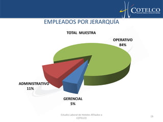 EMPLEADOS POR JERARQUÍA
                      TOTAL MUESTRA
                                                          OPERATIVO
                                                             84%




ADMINISTRATIVO
   11%

                   GERENCIAL
                      5%

                 Estudio Laboral de Hoteles Afiliados a
                                                                      19
                              COTELCO
 