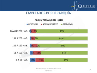 EMPLEADOS POR JERARQUÍA
                          SEGÚN TAMAÑO DEL HOTEL
                  GERENCIAL         ADMINISTRATIVO                 OPERATIVO


MÁS DE 200 HAB. 2% 8%                                         90%

 151 A 200 HAB.     2% 7%                                    91%

 101 A 150 HAB.     3% 10%                                     87%

  51 A 100 HAB.     5% 14%                                         81%

    0 A 50 HAB.     10%       15%                                   75%


                          Estudio Laboral de Hoteles Afiliados a
                                                                               20
                                       COTELCO
 