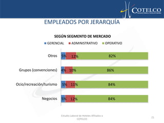 EMPLEADOS POR JERARQUÍA

                     SEGÚN SEGMENTO DE MERCADO
                 GERENCIAL         ADMINISTRATIVO                  OPERATIVO


                 Otros    5%       12%                              82%


 Grupos (convenciones) 4% 10%                                      86%


Ocio/recreación/turismo   5% 11%                                    84%


              Negocios    5% 12%                                    84%



                          Estudio Laboral de Hoteles Afiliados a
                                                                               21
                                       COTELCO
 