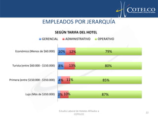 EMPLEADOS POR JERARQUÍA
                                       SEGÚN TARIFA DEL HOTEL
                         GERENCIAL             ADMINISTRATIVO                OPERATIVO


    Económico (Menos de $60.000)        10%       12%                              79%


  Turista (entre $60.000 - $150.000)    8%        13%                              80%


Primera (entre $150.000 - $350.000)     4% 11%                                    85%


            Lujo (Más de $350.000)      3% 10%                                    87%



                                         Estudio Laboral de Hoteles Afiliados a
                                                                                         22
                                                      COTELCO
 