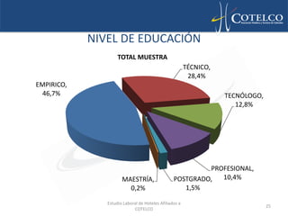 NIVEL DE EDUCACIÓN
                    TOTAL MUESTRA
                                                        TÉCNICO,
                                                         28,4%
EMPIRICO,
  46,7%                                                            TECNÓLOGO,
                                                                      12,8%




                                                          PROFESIONAL,
                      MAESTRÍA,                  POSTGRADO,  10,4%
                        0,2%                        1,5%

               Estudio Laboral de Hoteles Afiliados a
                                                                                25
                            COTELCO
 