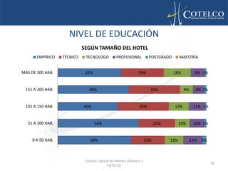 NIVEL DE EDUCACIÓN
                             SEGÚN TAMAÑO DEL HOTEL
       EMPÍRICO    TÉCNICO    TECNOLOGO           PROFESIONAL            POSTGRADO       MAESTRÍA


MÁS DE 200 HAB.               42%                                29%                 18%         9% 1%


 151 A 200 HAB.                 48%                                      35%               9%    8% 2%


 101 A 150 HAB.              40%                                 35%                 13%        11% 1%


  51 A 100 HAB.                     54%                                      25%         10%    10% 1%


     0 A 50 HAB.                 49%                                   23%         12%         13%   2%



                              Estudio Laboral de Hoteles Afiliados a
                                                                                                          26
                                           COTELCO
 