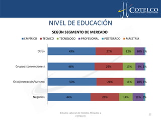 NIVEL DE EDUCACIÓN
                           SEGÚN SEGMENTO DE MERCADO
        EMPÍRICO      TÉCNICO   TECNOLOGO          PROFESIONAL            POSTGRADO    MAESTRÍA



                   Otros                49%                                27%         12%   10% 1%



 Grupos (convenciones)                 48%                                 29%         13%    9% 1%



Ocio/recreación/turismo                 50%                                28%         11%   10% 1%



              Negocios               44%                                 29%          14%    11% 2%




                                Estudio Laboral de Hoteles Afiliados a
                                                                                                      27
                                             COTELCO
 