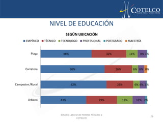 NIVEL DE EDUCACIÓN
                                 SEGÚN UBICACIÓN
       EMPÍRICO    TÉCNICO   TECNOLOGO           PROFESIONAL          POSTGRADO         MAESTRÍA



           Playa               48%                                    32%               11%     8% 1%



       Carretera                     60%                                    26%            6% 6% 0%



Campestre /Rural                      62%                                   25%             6% 6% 1%



         Urbano              43%                               29%                15%         12% 2%



                             Estudio Laboral de Hoteles Afiliados a
                                                                                                        29
                                          COTELCO
 