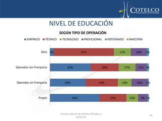 NIVEL DE EDUCACIÓN
                               SEGÚN TIPO DE OPERACIÓN
        EMPÍRICO     TÉCNICO    TECNOLOGO           PROFESIONAL               POSTGRADO     MAESTRÍA



                   Otro 4%                        61%                                17%          16%   2%



Operados con franquicia              41%                                28%               17%      11% 2%



Operados sin franquicia            36%                            33%                 14%         16%   1%



                Propio                   50%                                   27%          12%     9% 1%



                               Estudio Laboral de Hoteles Afiliados a
                                                                                                         30
                                            COTELCO
 