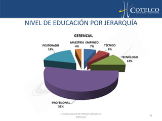 NIVEL DE EDUCACIÓN POR JERARQUÍA
                             GERENCIAL
                          MAESTRÍA EMPÍRICO
     POSTGRADO              4%       7%                   TÉCNICO
        18%                                                 6%

                                                                    TECNÓLOGO
                                                                       12%




          PROFESIONAL
              53%

                 Estudio Laboral de Hoteles Afiliados a
                                                                                31
                              COTELCO
 