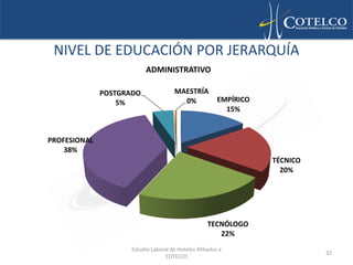 NIVEL DE EDUCACIÓN POR JERARQUÍA
                           ADMINISTRATIVO

              POSTGRADO                MAESTRÍA
                  5%                     0%              EMPÍRICO
                                                           15%


PROFESIONAL
    38%
                                                                    TÉCNICO
                                                                      20%




                                                     TECNÓLOGO
                                                        22%
                     Estudio Laboral de Hoteles Afiliados a
                                                                              32
                                  COTELCO
 