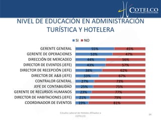NIVEL DE EDUCACIÓN EN ADMINISTRACIÓN
           TURÍSTICA Y HOTELERA
                                       SI      NO

               GERENTE GENERAL                   55%                     45%
       GERENTE DE OPERACIONES                    53%                     47%
        DIRECCIÓN DE MERCADEO                  44%                     56%
     DIRECTOR DE EVENTOS (JEFE)                43%                     57%
   DIRECTOR DE RECEPCIÓN (JEFE)               38%                     62%
          DIRECTOR DE A&B (JEFE)             33%                     67%
            CONTRALOR GENERAL               27%                     73%
           JEFE DE CONTABILIDAD            25%                     75%
GERENTE DE RECURSOS HUMANOS                23%                     77%
DIRECTOR DE HABITACIONES (JEFE)           21%                     79%
      COORDINADOR DE EVENTOS              19%                     81%

                         Estudio Laboral de Hoteles Afiliados a
                                                                               34
                                      COTELCO
 