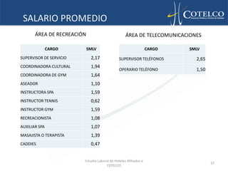 SALARIO PROMEDIO
       ÁREA DE RECREACIÓN                          ÁREA DE TELECOMUNICACIONES

               CARGO        SMLV                                  CARGO   SMLV
SUPERVISOR DE SERVICIO       2,17              SUPERVISOR TELÉFONOS         2,65
COORDINADORA CULTURAL        1,94
                                               OPERARIO TELÉFONO            1,50
COORDINADORA DE GYM          1,64
ASEADOR                      1,10
INSTRUCTORA SPA              1,59
INSTRUCTOR TENNIS            0,62
INSTRUCTOR GYM               1,59
RECREACIONISTA               1,08
AUXILIAR SPA                 1,07
MASAJISTA O TERAPISTA        1,39
CADDIES                      0,47


                         Estudio Laboral de Hoteles Afiliados a
                                                                                   37
                                      COTELCO
 