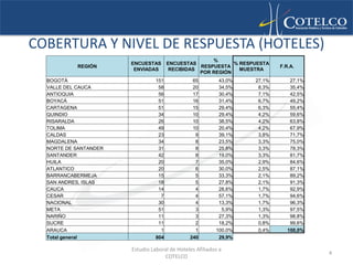 COBERTURA Y NIVEL DE RESPUESTA (HOTELES)
                                                      %
                       ENCUESTAS       ENCUESTAS             % RESPUESTA
           REGIÓN                                 RESPUESTA                F.R.A.
                        ENVIADAS        RECIBIDAS              MUESTRA
                                                  POR REGIÓN
  BOGOTÁ                         151            65         43,0%   27,1%       27,1%
  VALLE DEL CAUCA                 58            20         34,5%    8,3%       35,4%
  ANTIOQUIA                       56            17         30,4%    7,1%       42,5%
  BOYACÁ                          51            16         31,4%    6,7%       49,2%
  CARTAGENA                       51            15         29,4%    6,3%       55,4%
  QUINDIO                         34            10         29,4%    4,2%       59,6%
  RISARALDA                       26            10         38,5%    4,2%       63,8%
  TOLIMA                          49            10         20,4%    4,2%       67,9%
  CALDAS                          23             9         39,1%    3,8%       71,7%
  MAGDALENA                       34             8         23,5%    3,3%       75,0%
  NORTE DE SANTANDER              31             8         25,8%    3,3%       78,3%
  SANTANDER                       42             8         19,0%    3,3%       81,7%
  HUILA                           20             7         35,0%    2,9%       84,6%
  ATLANTICO                       20             6         30,0%    2,5%       87,1%
  BARRANCABERMEJA                 15             5         33,3%    2,1%       89,2%
  SAN ANDRES, ISLAS               18             5         27,8%    2,1%       91,3%
  CAUCA                           14             4         28,6%    1,7%       92,9%
  CESAR                            7             4         57,1%    1,7%       94,6%
  NACIONAL                        30             4         13,3%    1,7%       96,3%
  META                            51             3          5,9%    1,3%       97,5%
  NARIÑO                          11             3         27,3%    1,3%       98,8%
  SUCRE                           11             2         18,2%    0,8%       99,6%
  ARAUCA                           1             1        100,0%    0,4%      100,0%
  Total general                  804           240         29,9%

                       Estudio Laboral de Hoteles Afiliados a
                                                                                       4
                                    COTELCO
 