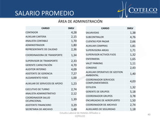 SALARIO PROMEDIO
                             ÁREA DE ADMINISTRACIÓN
              CARGO                 SMLV                        CARGO              SMLV
  CONTADOR                            4,28         SALVAVIDAS                       1,38
  AUXILIAR CARTERA                    2,15         SUBCONTRALOR                     4,76
  ANALISTA CONTABLE                   1,70         CUENTAS POR PAGAR                2,66
  ADMINISTRADOR                       1,80         AUXILIAR COMPRAS                 1,81
  REPRESENTANTE DE CALIDAD            2,36         SUPERVISORA AREAS                1,71
  COORDINADORA DE TRANSPORTE          1,34         SUPERVISOR ACTIVOS FIJOS         1,32
                                                   ENFERMERA                        1,65
  SUPERVISOR DE TRANSPORTE            2,33
                                                   VALET PARKING                    1,11
  GERENTE CAPACITACIÓN                4,70
                                                   CONSERJE                         2,43
  AUDITOR INTERNO                     4,09
                                                   AUXILIAR OPERATIVO DE GESTION
  ASISTENTE DE GERENCIA               7,27                                          1,40
                                                   AMBIENTAL
  ALOJAMIENTO FIDES                   1,00
                                                   COORDINADOR SERVICIOS
                                                   COMPLEMENTARIOS
                                                                                    4,03
  AUXILIAR DE SERVICIOS DE APOYO      1,23
                                                   ESTILISTA                        1,32
  EJECUTIVO DE TURNO                  2,74
                                                   GERENTE DE GRUPOS                5,18
  ANALISTA ADMINISTRATIVO             2,12
  COORDINADOR SALUD
                                                   COORDINADOR GRUPOS               3,78
  OCUPACIONAL
                                      1,39         ENCARGADAS DE AEROPUERTO         1,50
  ASISTENTE FINANCIERO                3,29         COORDINADOR DE ARCHIVO           2,74
  SECRETARIA DE ARCHIVO               1,48           AUXILIARES DE SEGURIDAD        1,18
                             Estudio Laboral de Hoteles Afiliados a
                                                                                           40
                                          COTELCO
 